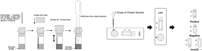 CRP Test