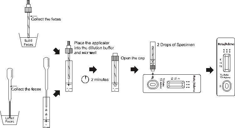 CITEST Rotavirus/Adenovirus Rapid Test Cassette - pdiagnostics