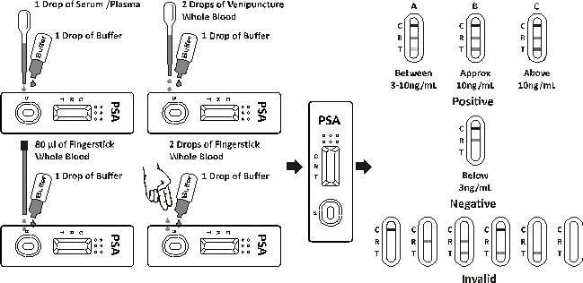 At Home PSA Prostate Cancer Test Kit, Fast Results $89